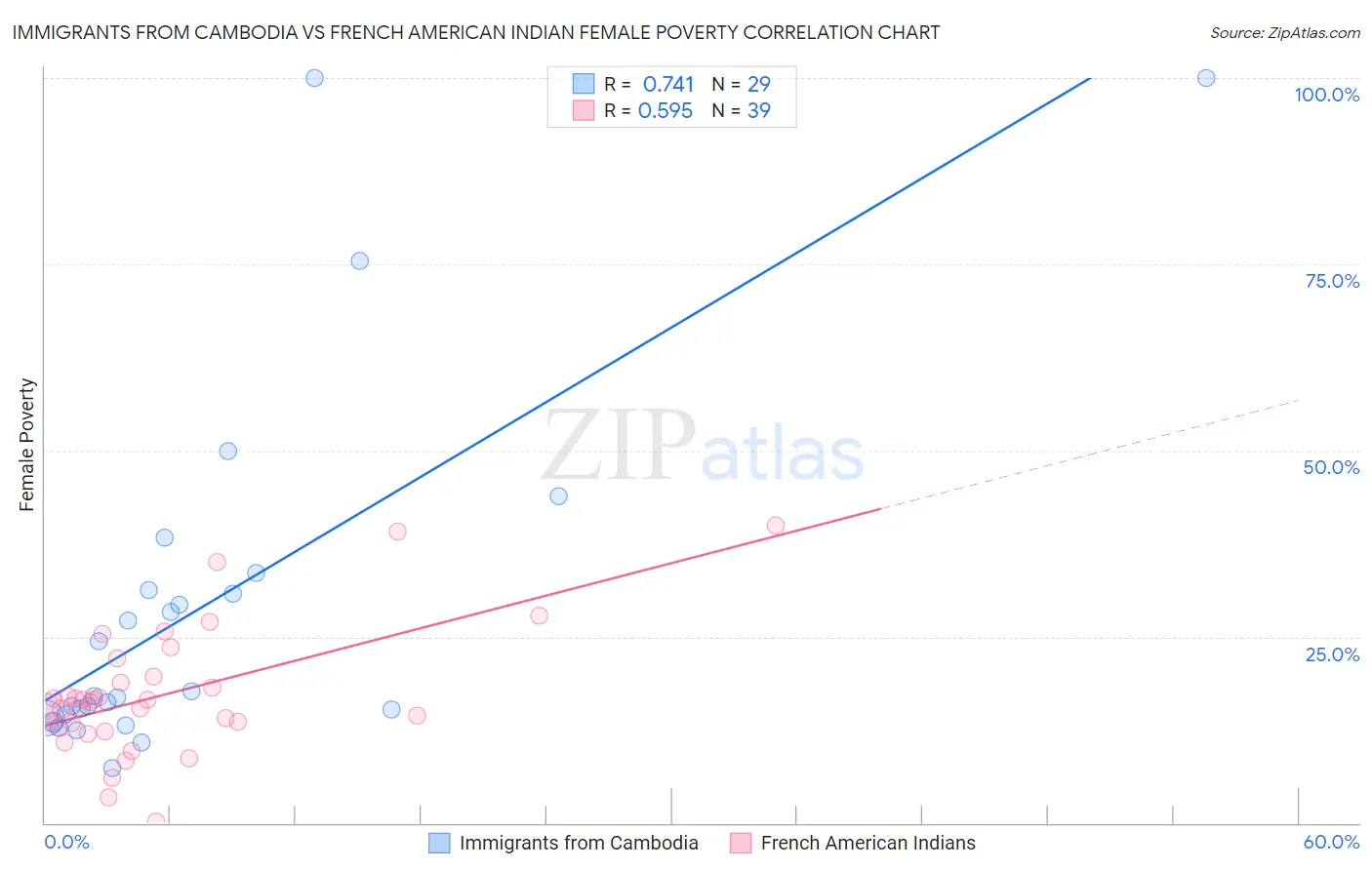 Immigrants from Cambodia vs French American Indian Female Poverty