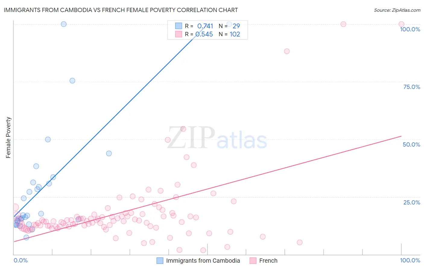 Immigrants from Cambodia vs French Female Poverty