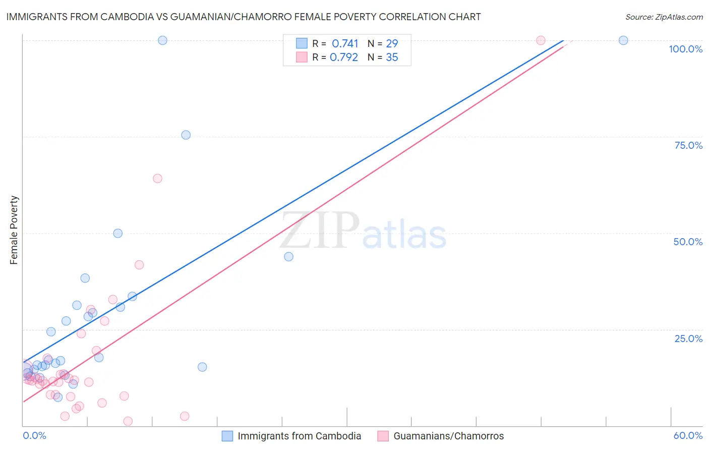 Immigrants from Cambodia vs Guamanian/Chamorro Female Poverty