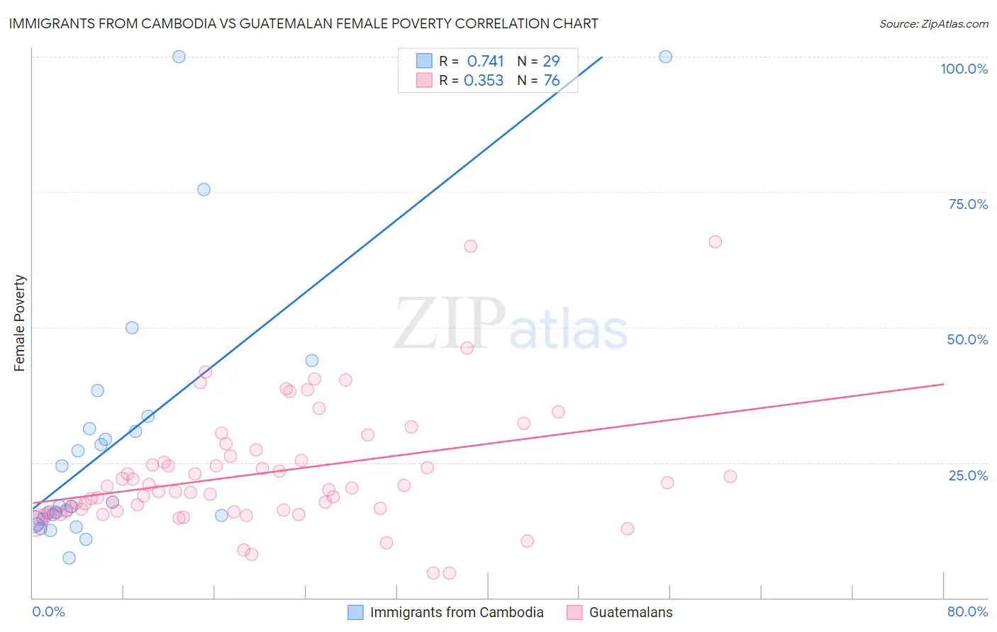 Immigrants from Cambodia vs Guatemalan Female Poverty