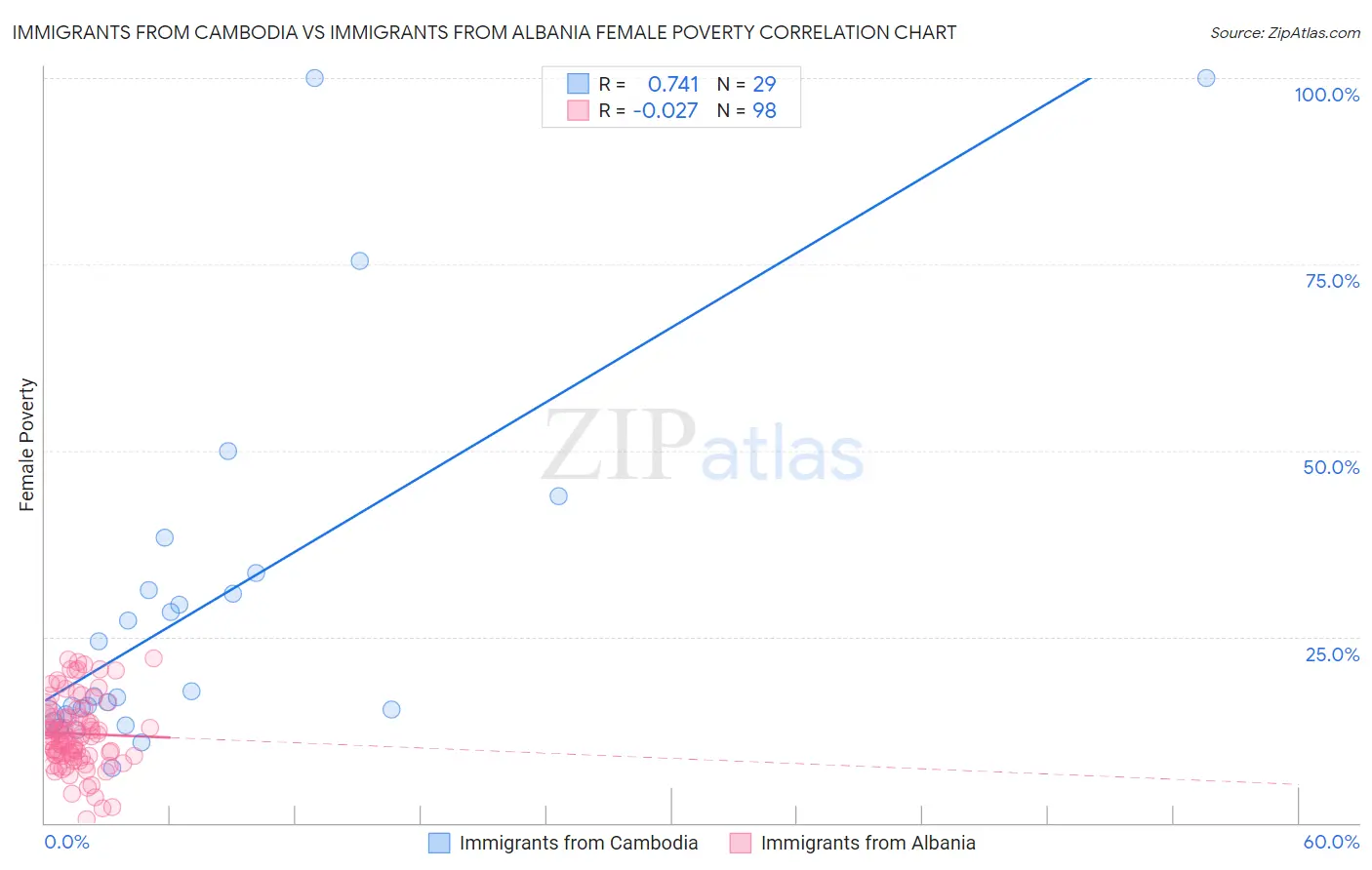 Immigrants from Cambodia vs Immigrants from Albania Female Poverty
