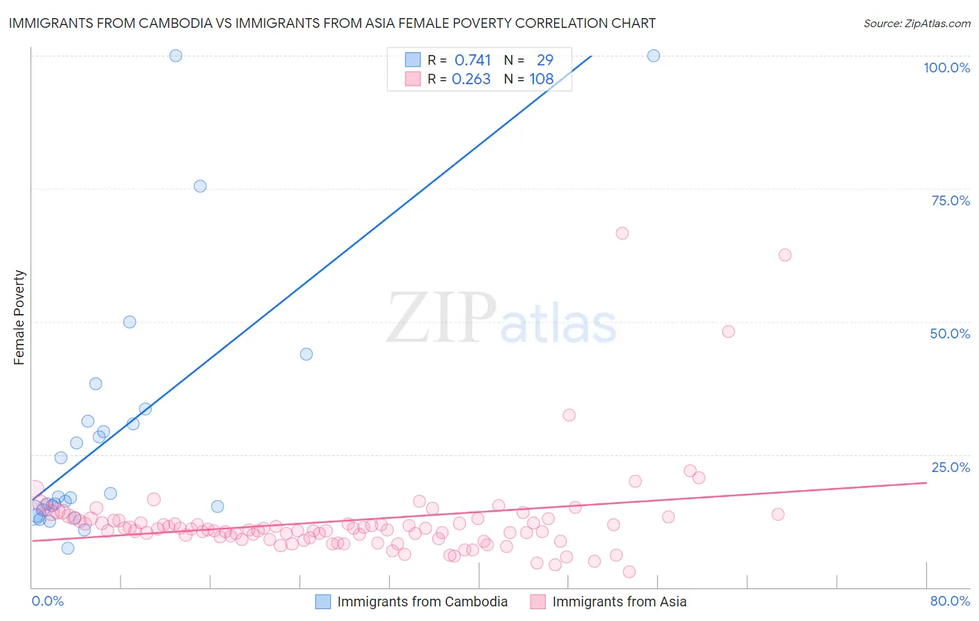 Immigrants from Cambodia vs Immigrants from Asia Female Poverty