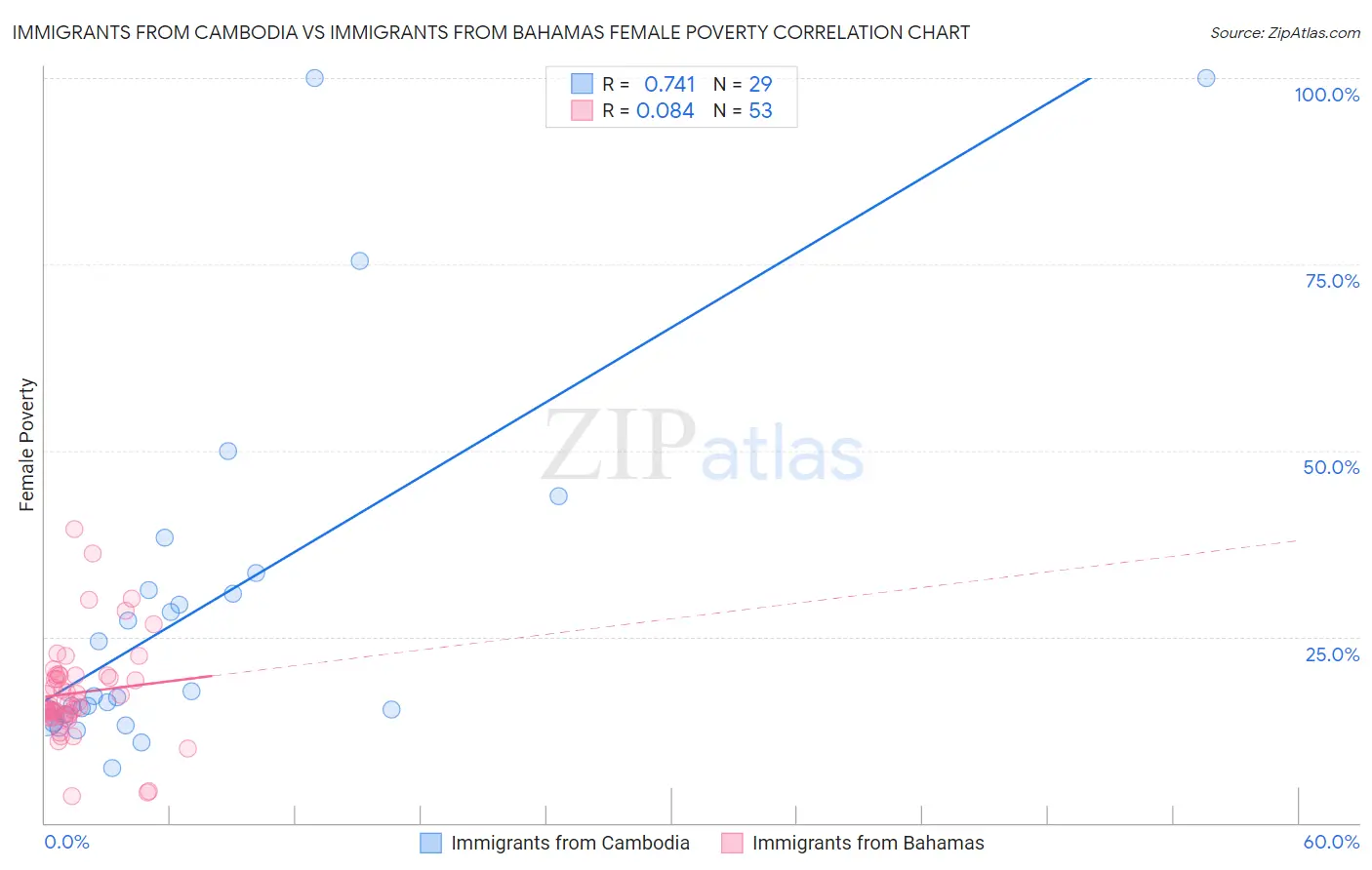 Immigrants from Cambodia vs Immigrants from Bahamas Female Poverty