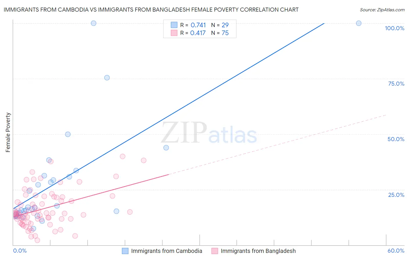 Immigrants from Cambodia vs Immigrants from Bangladesh Female Poverty