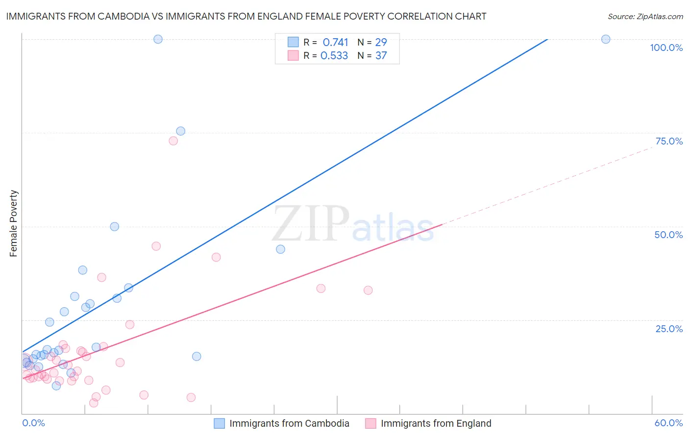 Immigrants from Cambodia vs Immigrants from England Female Poverty