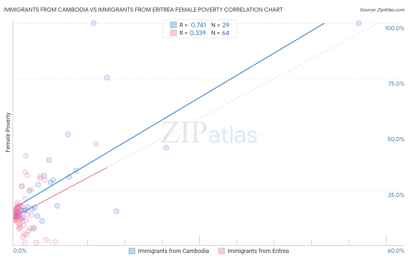 Immigrants from Cambodia vs Immigrants from Eritrea Female Poverty