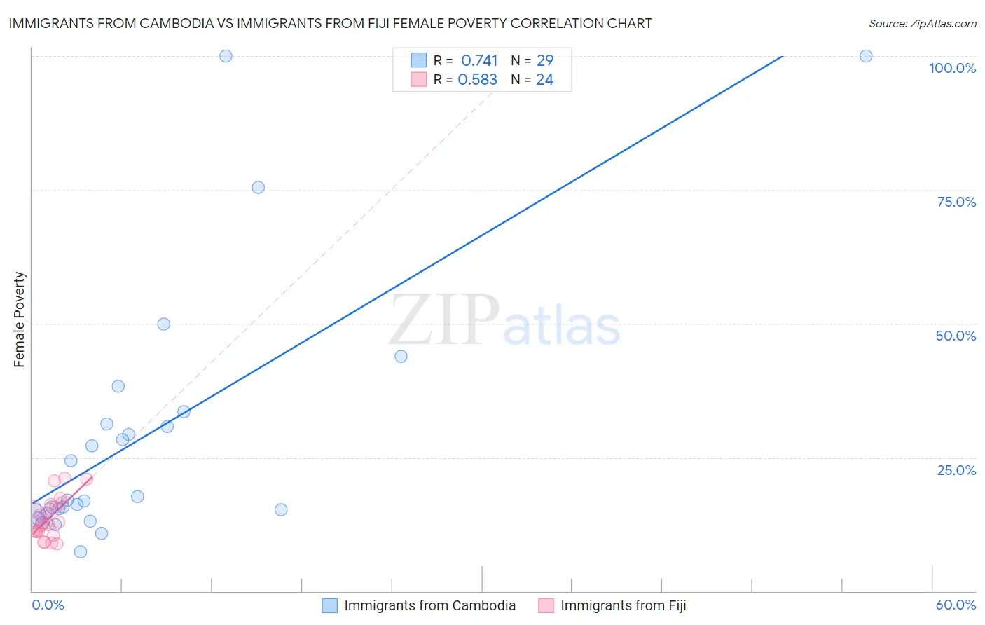 Immigrants from Cambodia vs Immigrants from Fiji Female Poverty