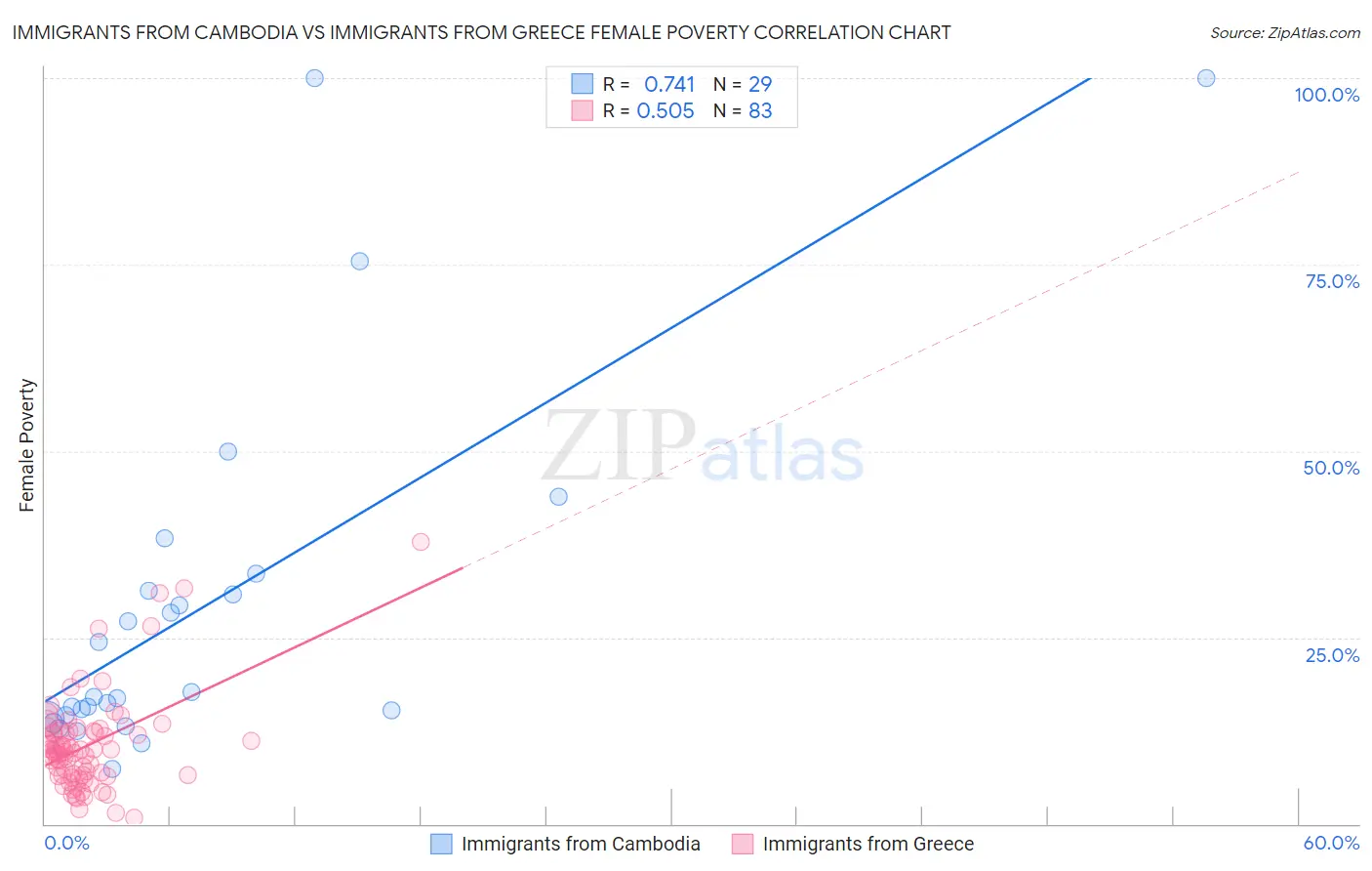 Immigrants from Cambodia vs Immigrants from Greece Female Poverty