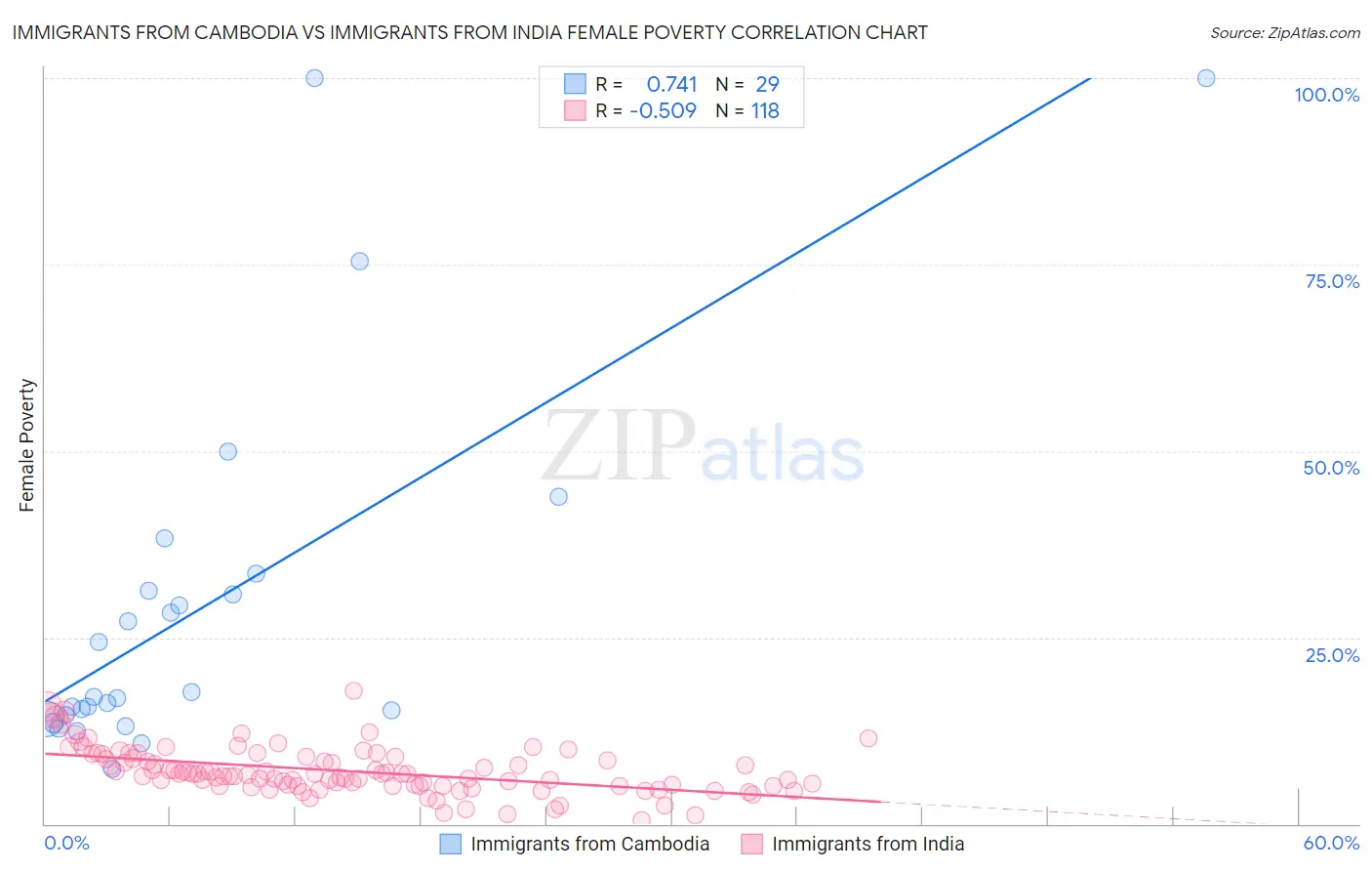 Immigrants from Cambodia vs Immigrants from India Female Poverty