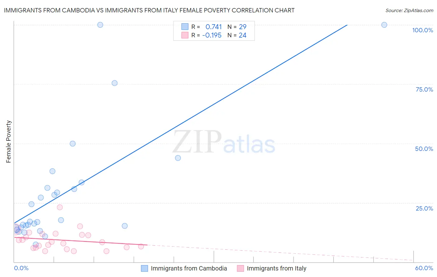 Immigrants from Cambodia vs Immigrants from Italy Female Poverty