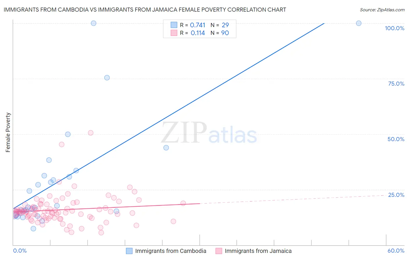 Immigrants from Cambodia vs Immigrants from Jamaica Female Poverty