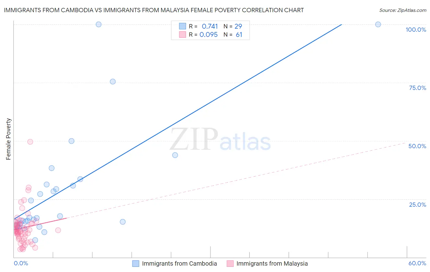 Immigrants from Cambodia vs Immigrants from Malaysia Female Poverty