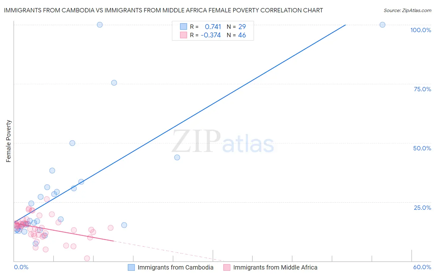 Immigrants from Cambodia vs Immigrants from Middle Africa Female Poverty