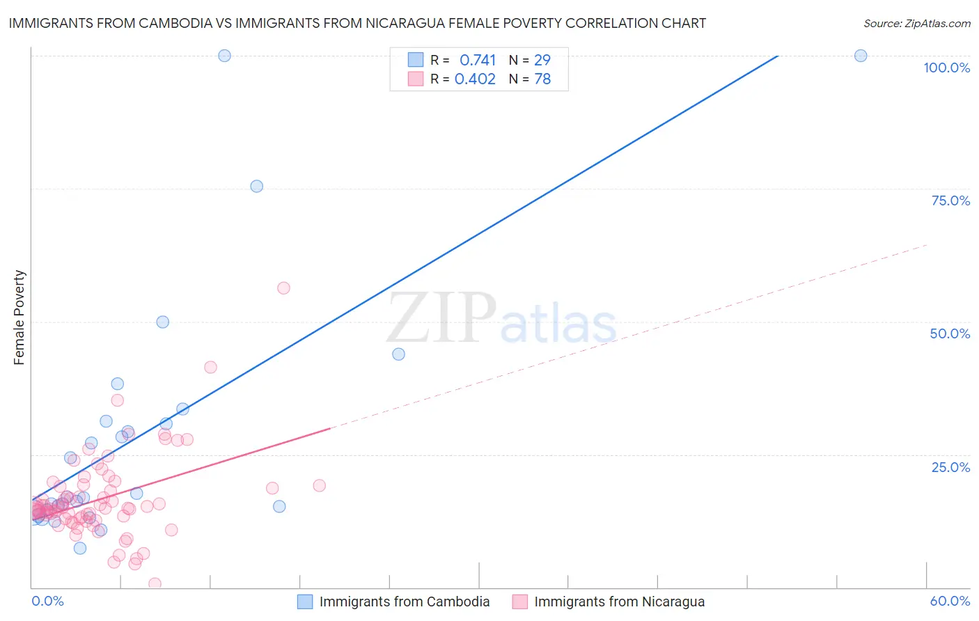 Immigrants from Cambodia vs Immigrants from Nicaragua Female Poverty