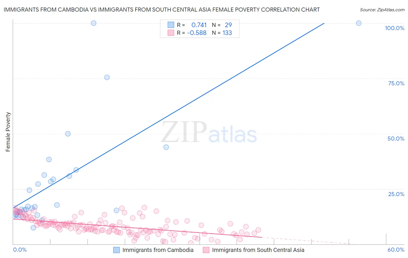 Immigrants from Cambodia vs Immigrants from South Central Asia Female Poverty