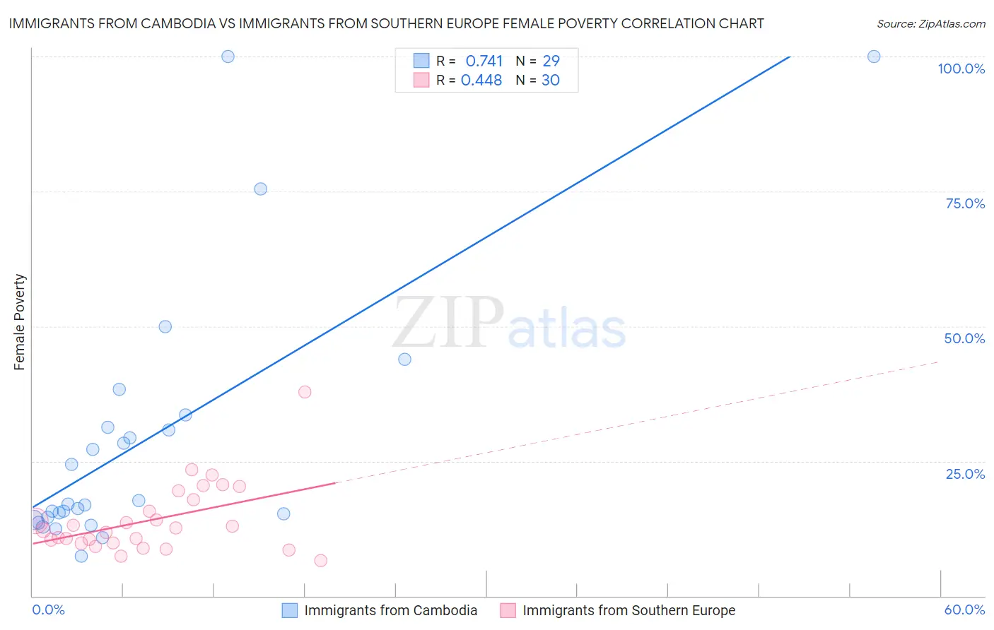 Immigrants from Cambodia vs Immigrants from Southern Europe Female Poverty