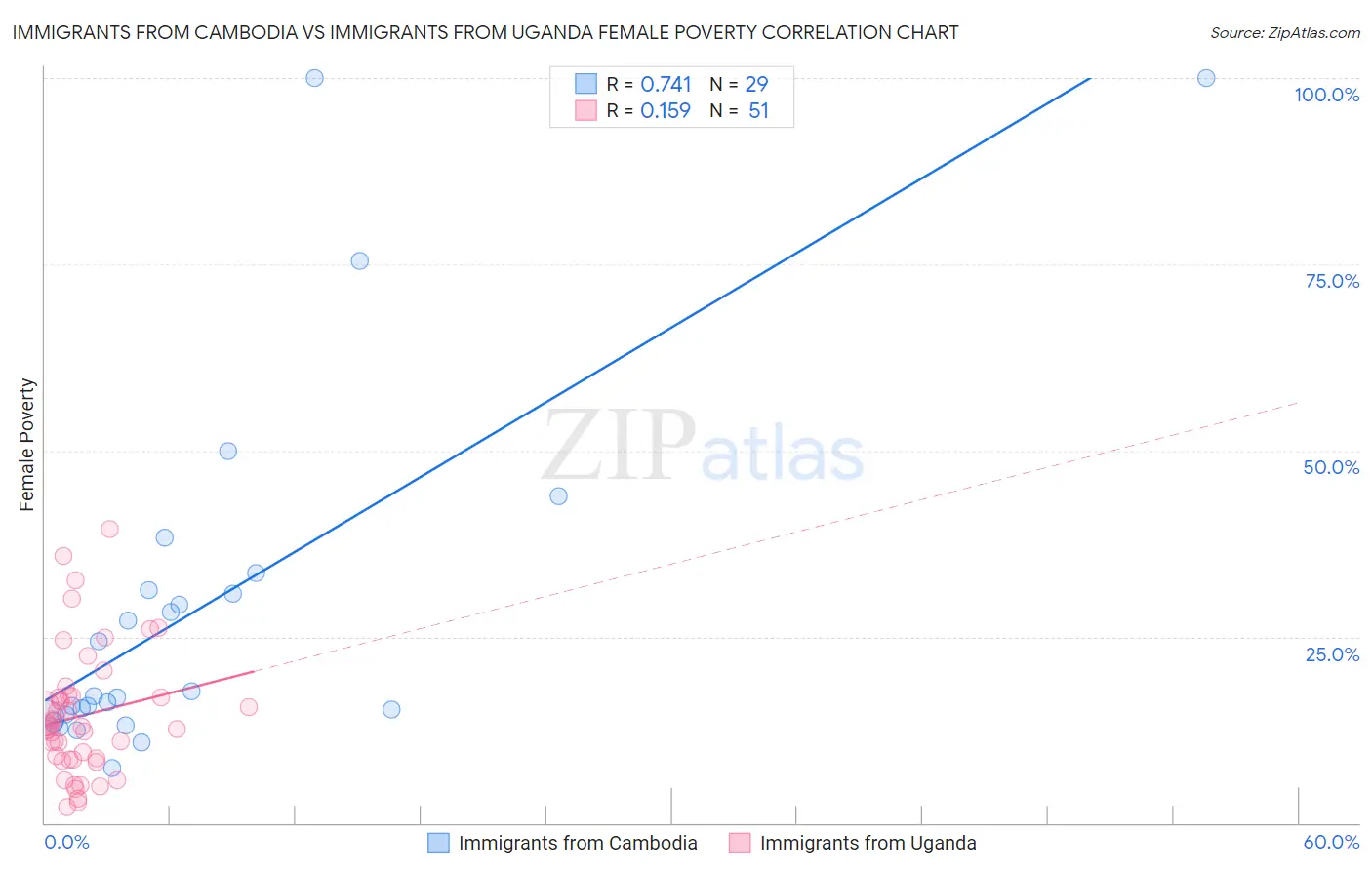 Immigrants from Cambodia vs Immigrants from Uganda Female Poverty