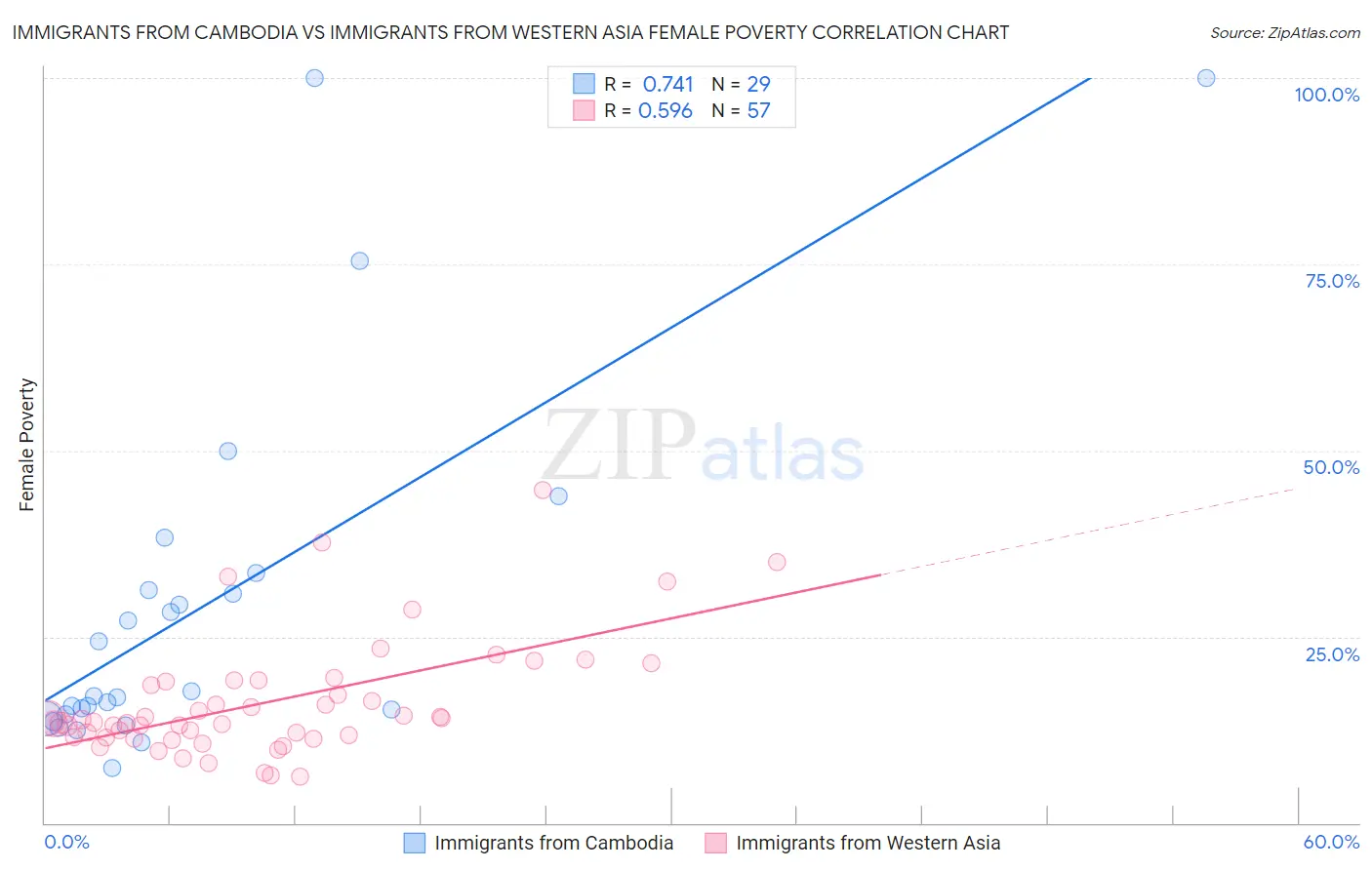 Immigrants from Cambodia vs Immigrants from Western Asia Female Poverty