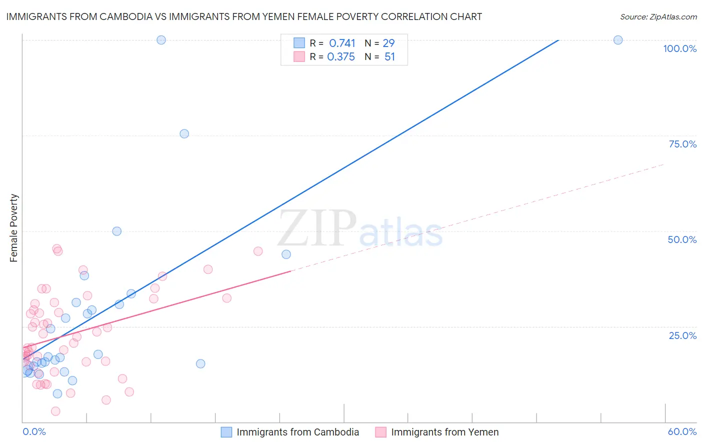 Immigrants from Cambodia vs Immigrants from Yemen Female Poverty