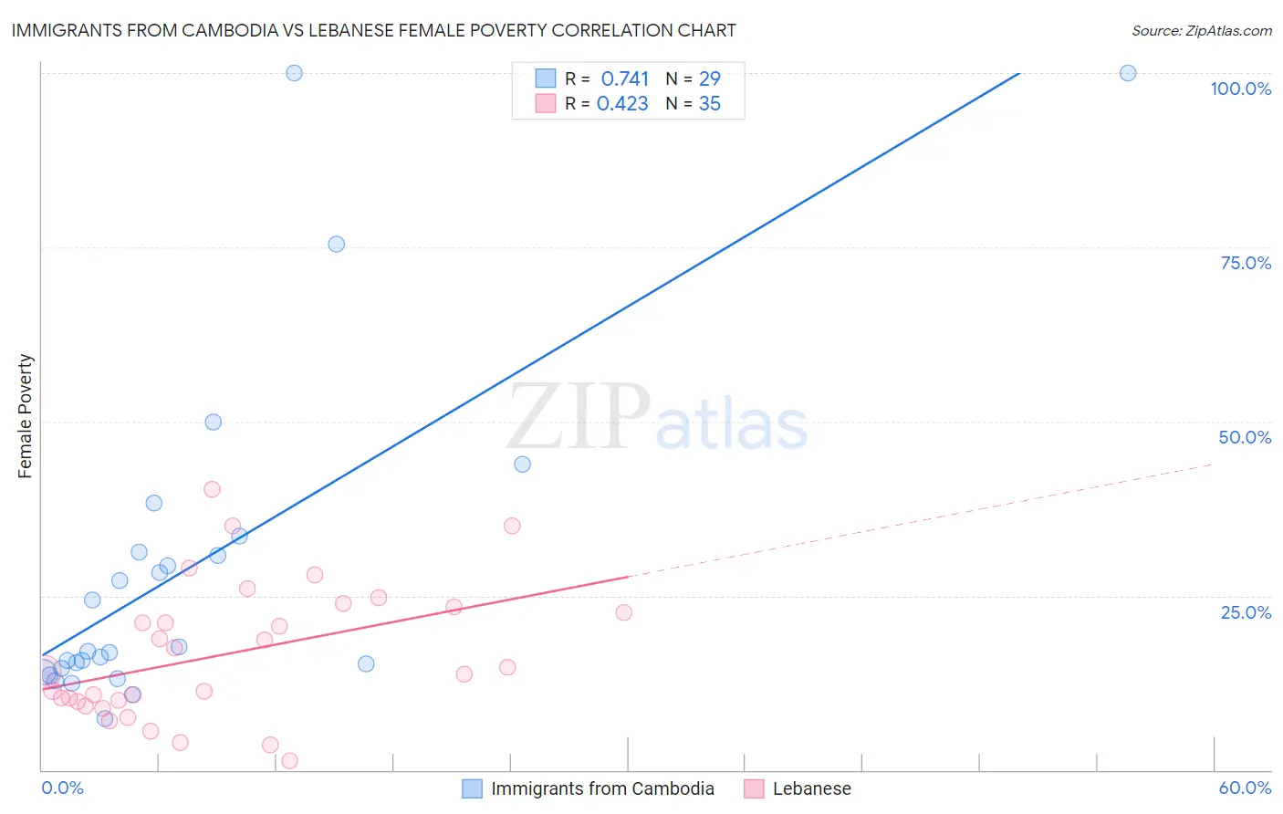 Immigrants from Cambodia vs Lebanese Female Poverty