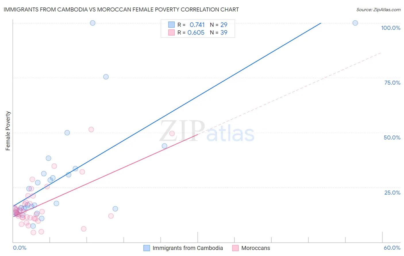 Immigrants from Cambodia vs Moroccan Female Poverty