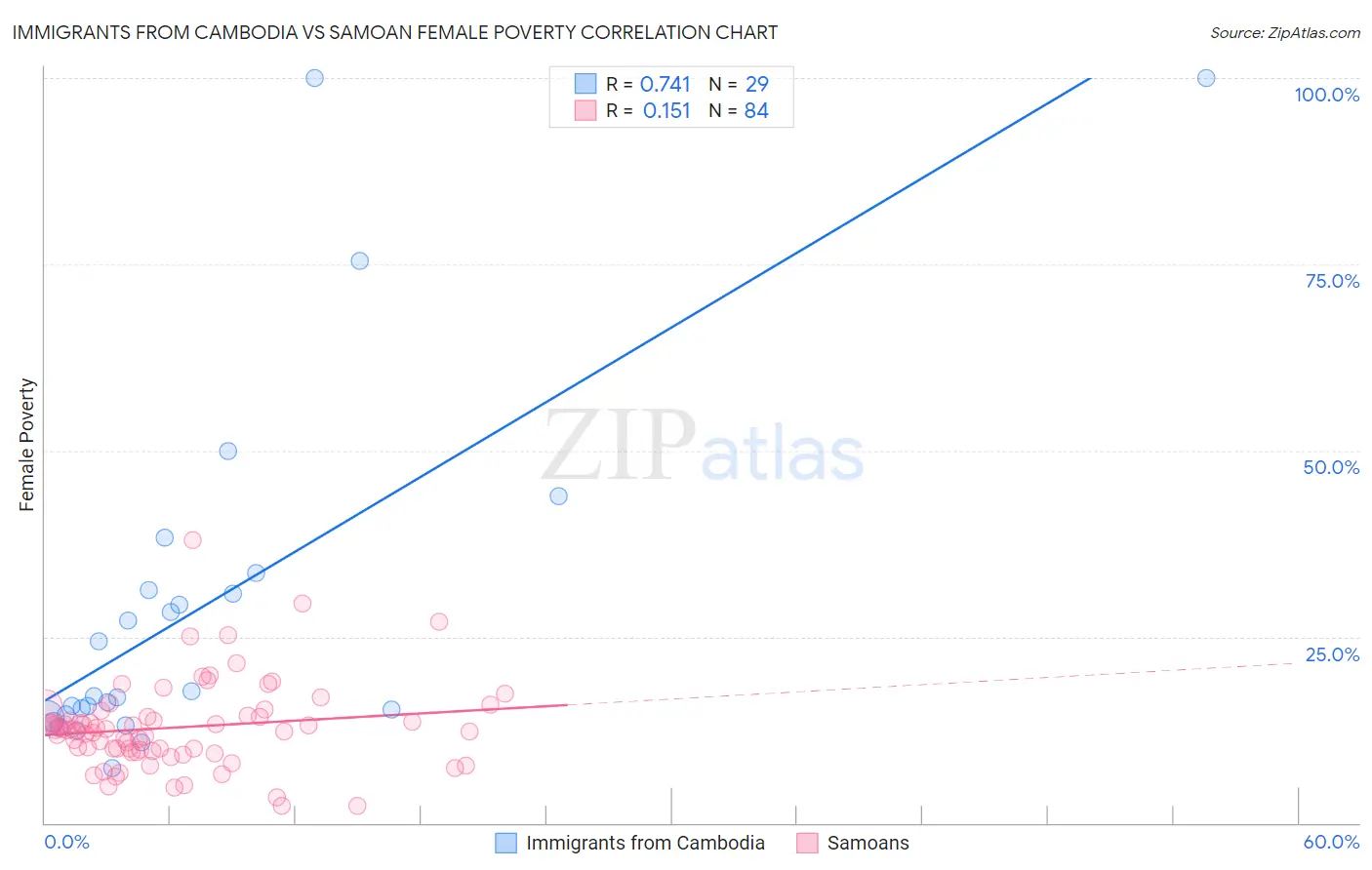 Immigrants from Cambodia vs Samoan Female Poverty