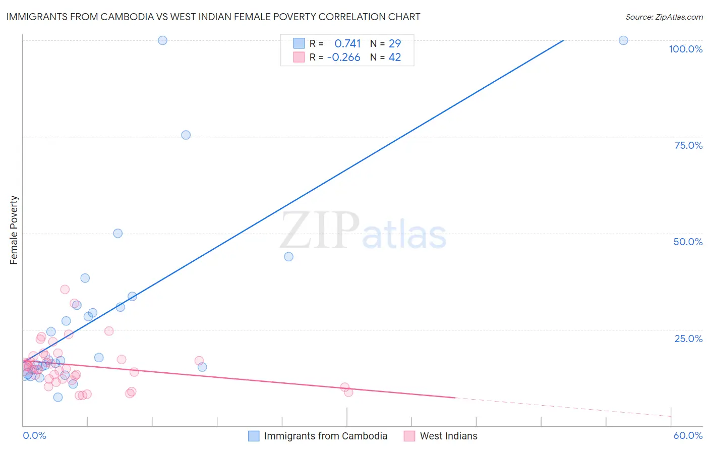 Immigrants from Cambodia vs West Indian Female Poverty