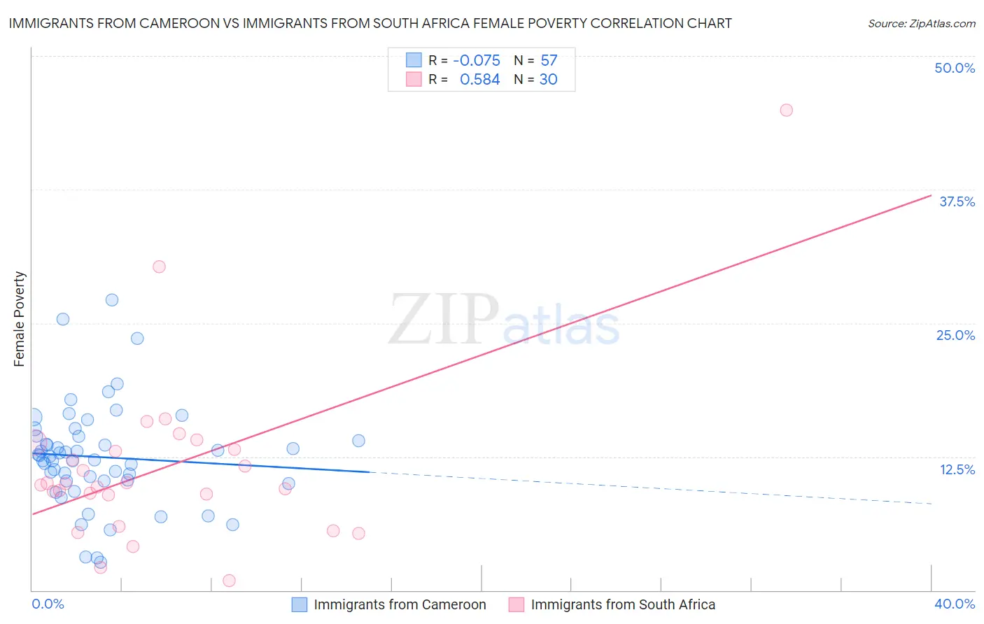 Immigrants from Cameroon vs Immigrants from South Africa Female Poverty