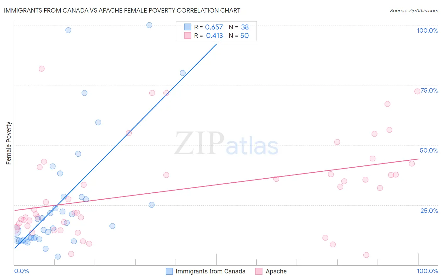 Immigrants from Canada vs Apache Female Poverty