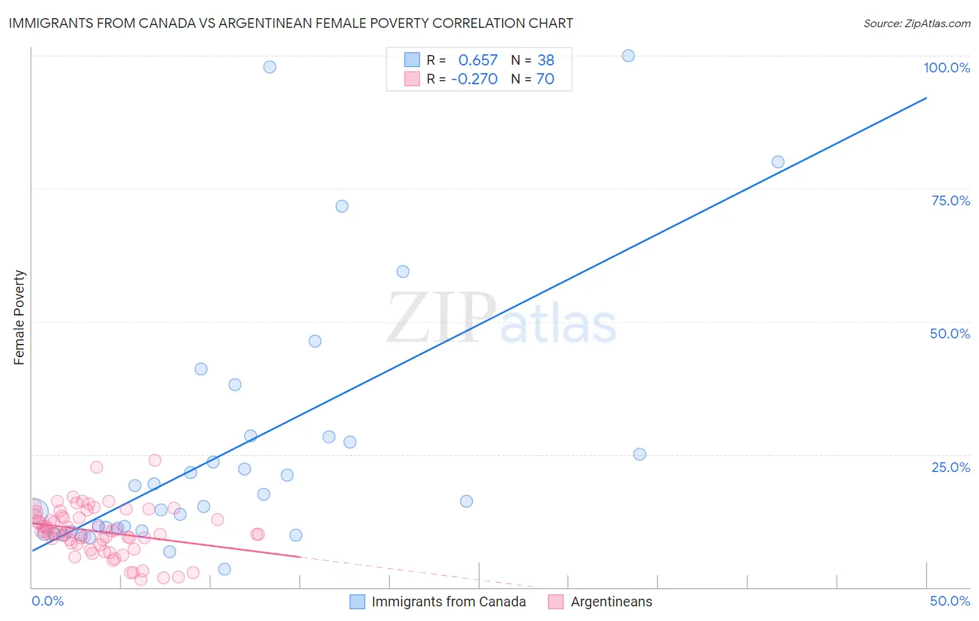 Immigrants from Canada vs Argentinean Female Poverty