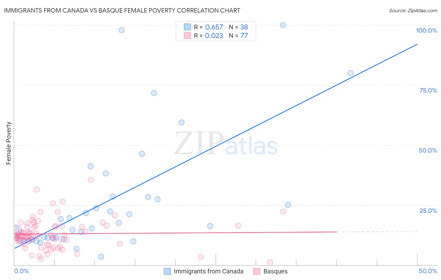 Immigrants from Canada vs Basque Female Poverty