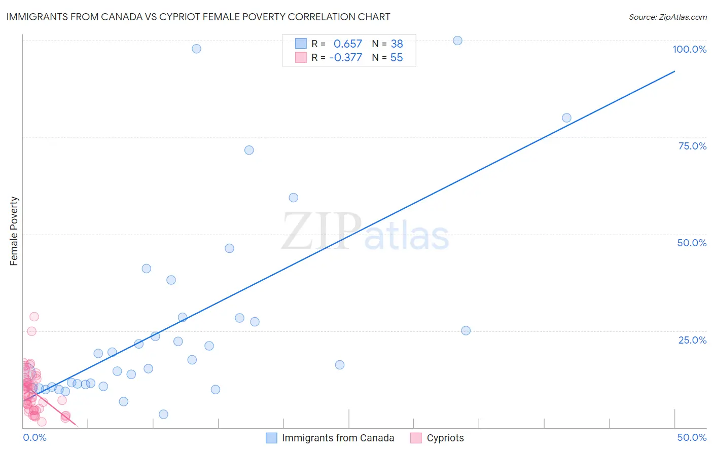 Immigrants from Canada vs Cypriot Female Poverty