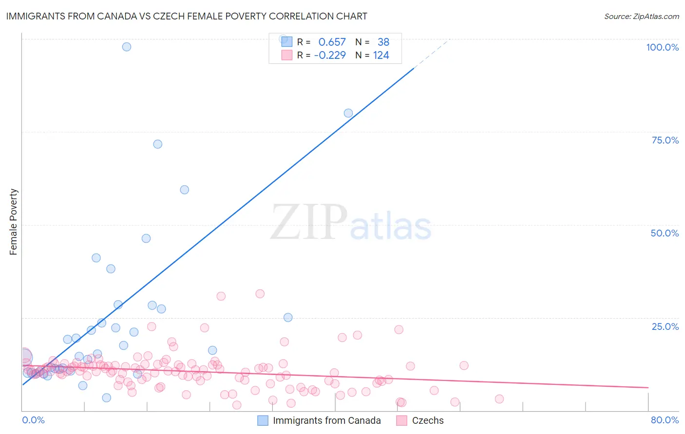 Immigrants from Canada vs Czech Female Poverty