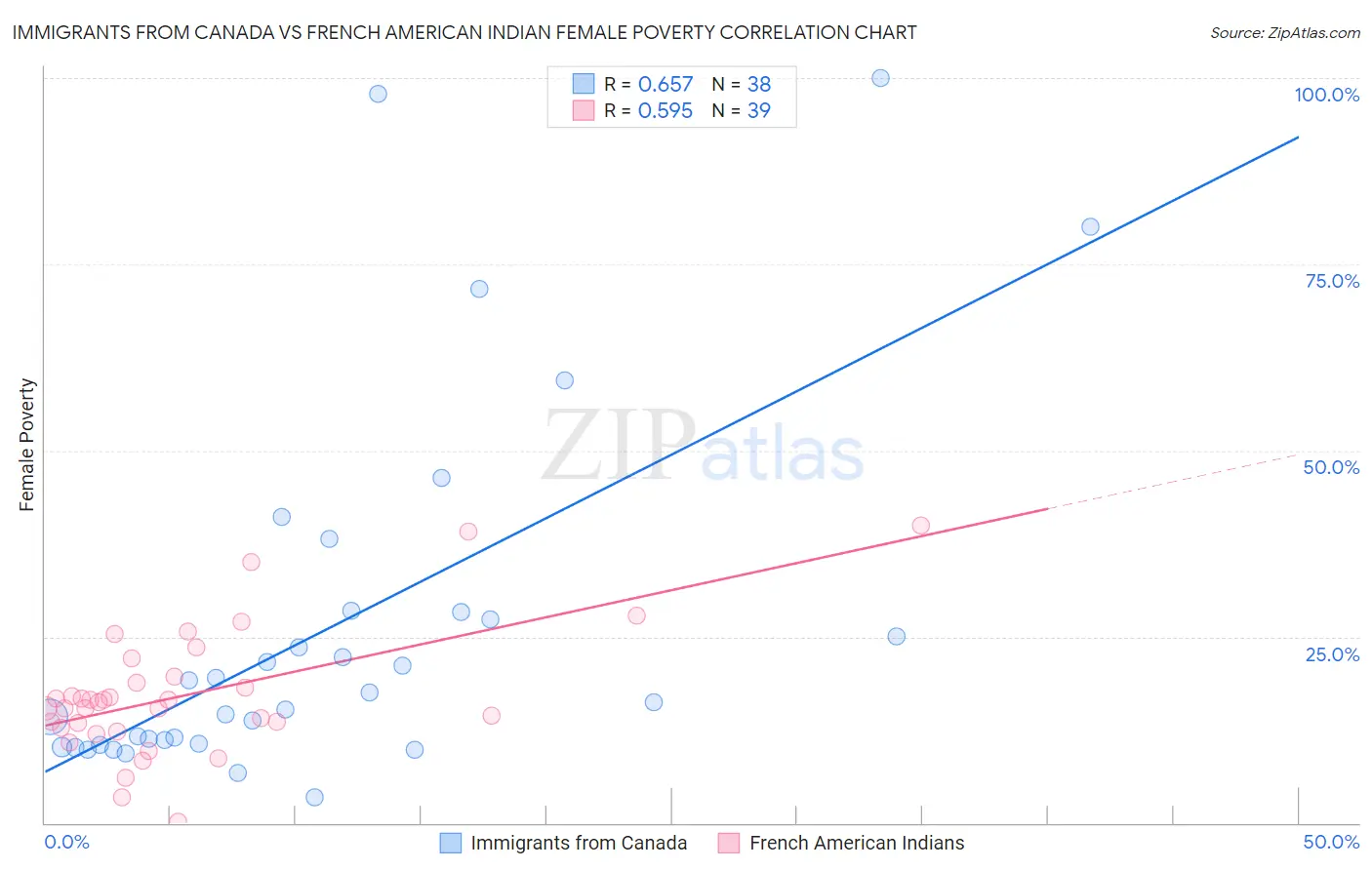 Immigrants from Canada vs French American Indian Female Poverty