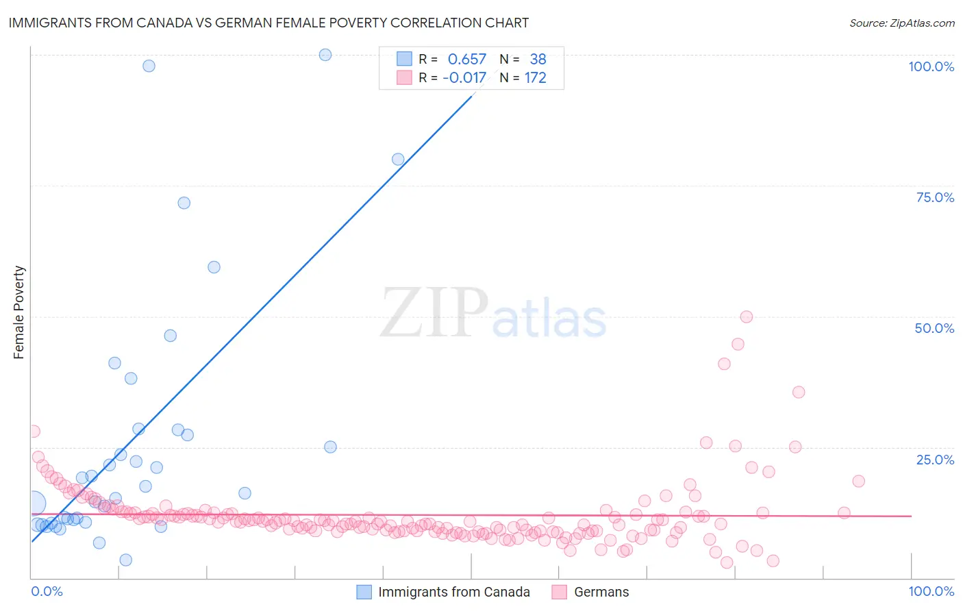 Immigrants from Canada vs German Female Poverty