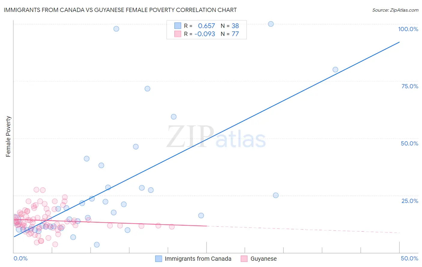 Immigrants from Canada vs Guyanese Female Poverty