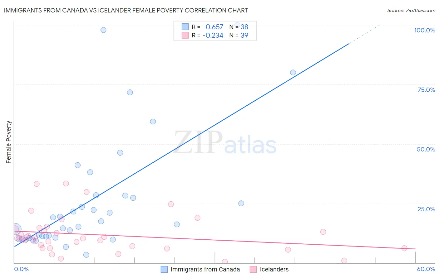 Immigrants from Canada vs Icelander Female Poverty