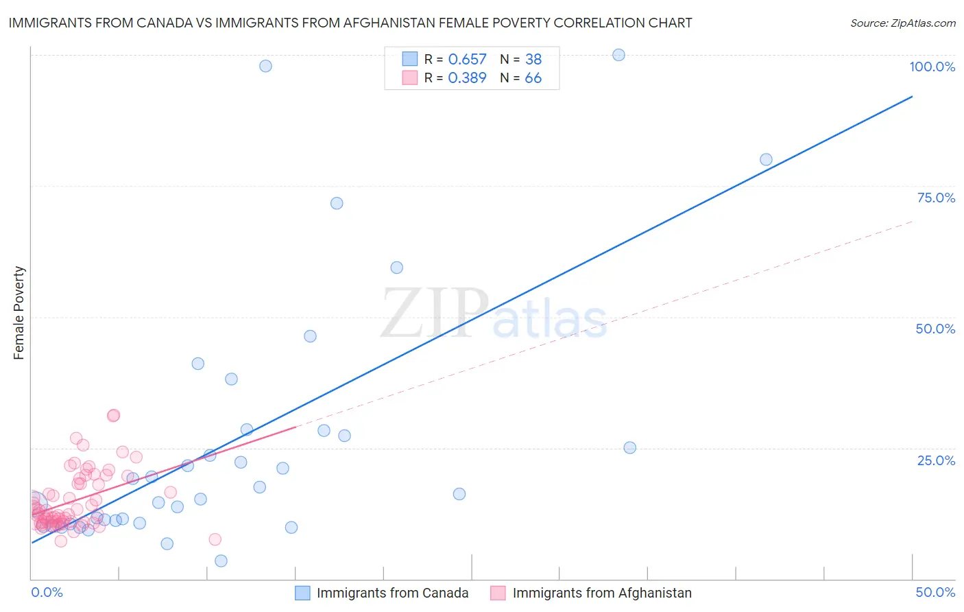 Immigrants from Canada vs Immigrants from Afghanistan Female Poverty