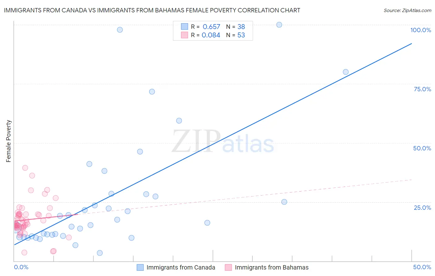 Immigrants from Canada vs Immigrants from Bahamas Female Poverty