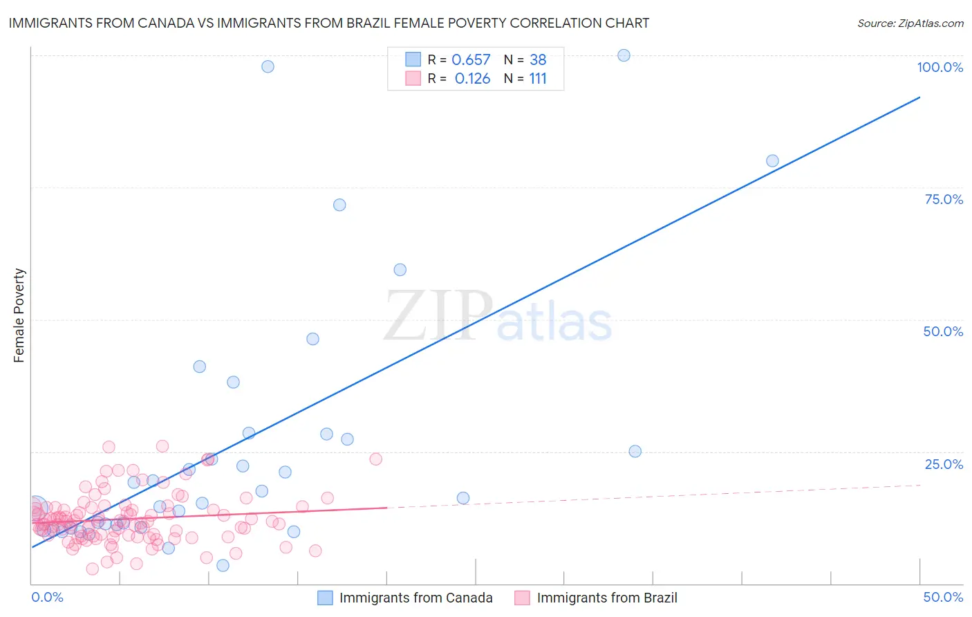 Immigrants from Canada vs Immigrants from Brazil Female Poverty