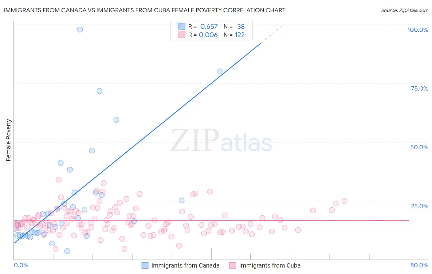 Immigrants from Canada vs Immigrants from Cuba Female Poverty