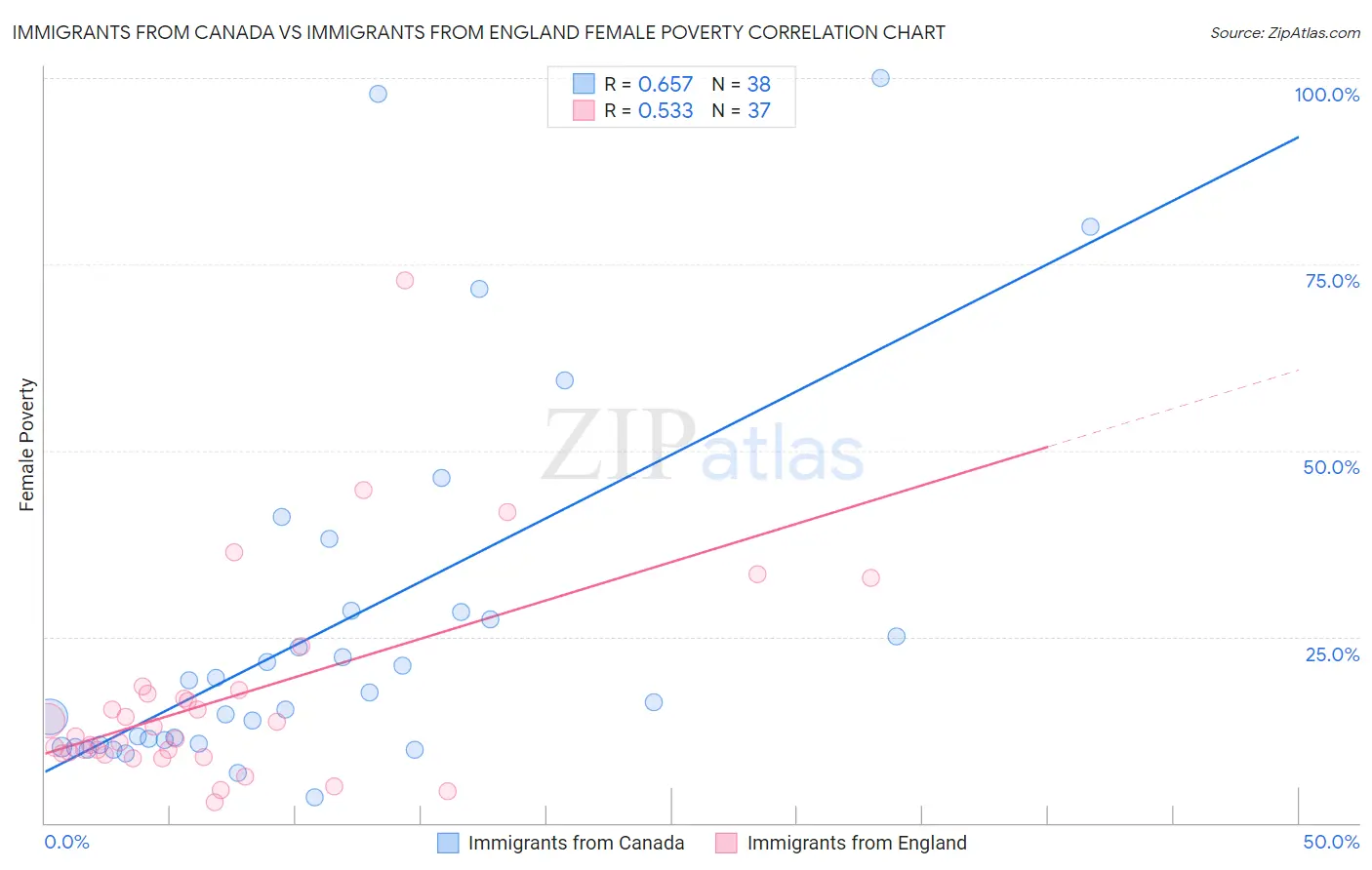 Immigrants from Canada vs Immigrants from England Female Poverty