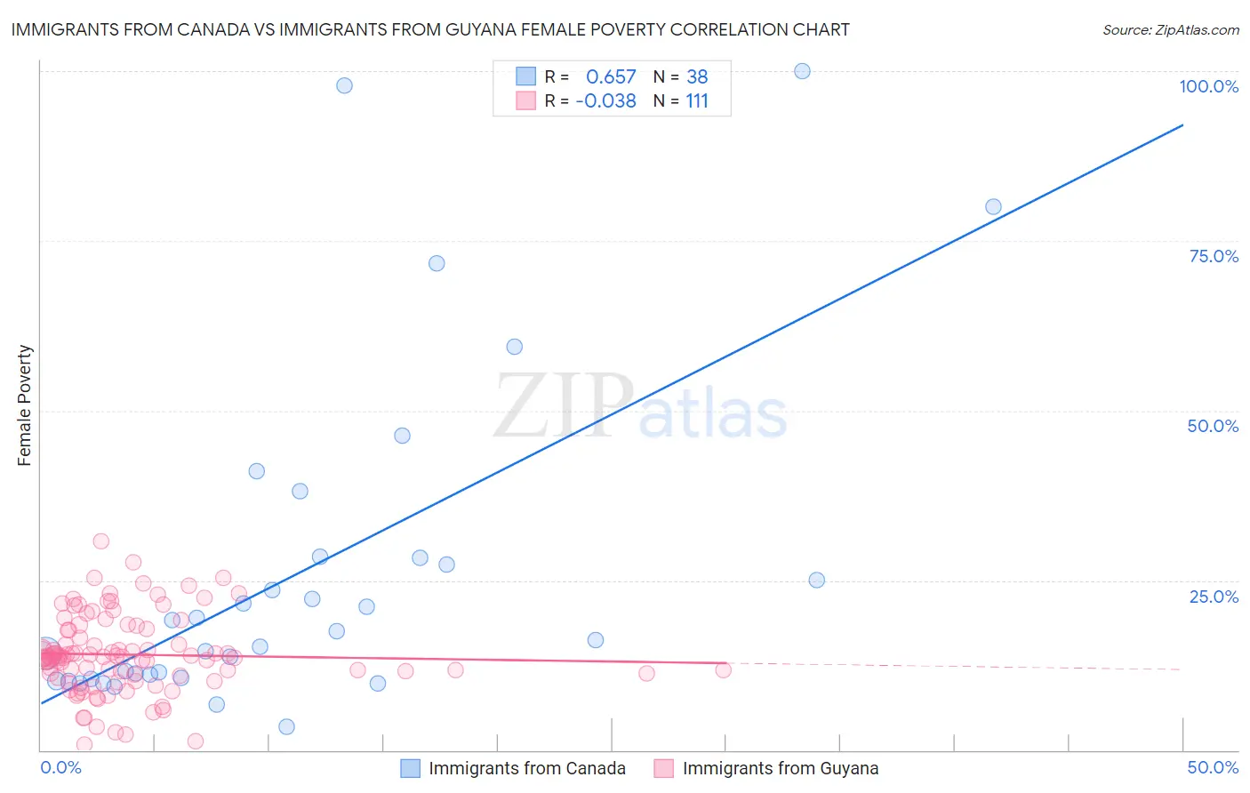 Immigrants from Canada vs Immigrants from Guyana Female Poverty