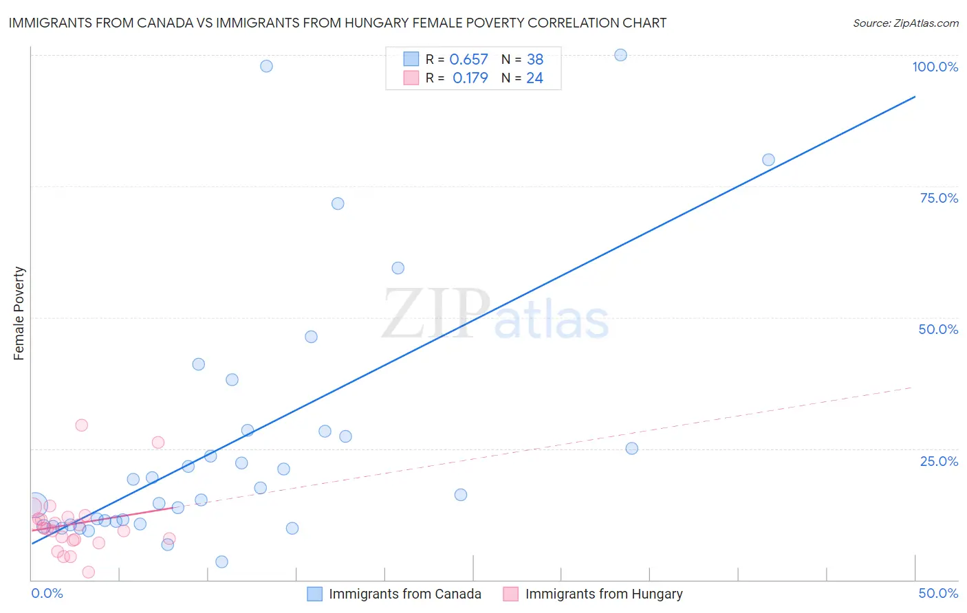 Immigrants from Canada vs Immigrants from Hungary Female Poverty