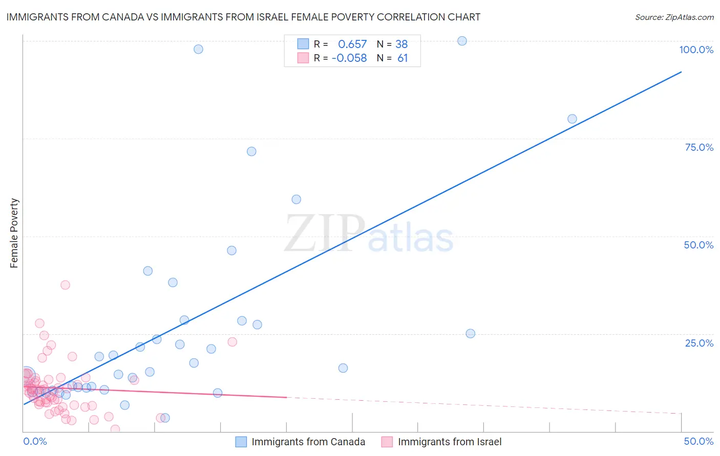 Immigrants from Canada vs Immigrants from Israel Female Poverty