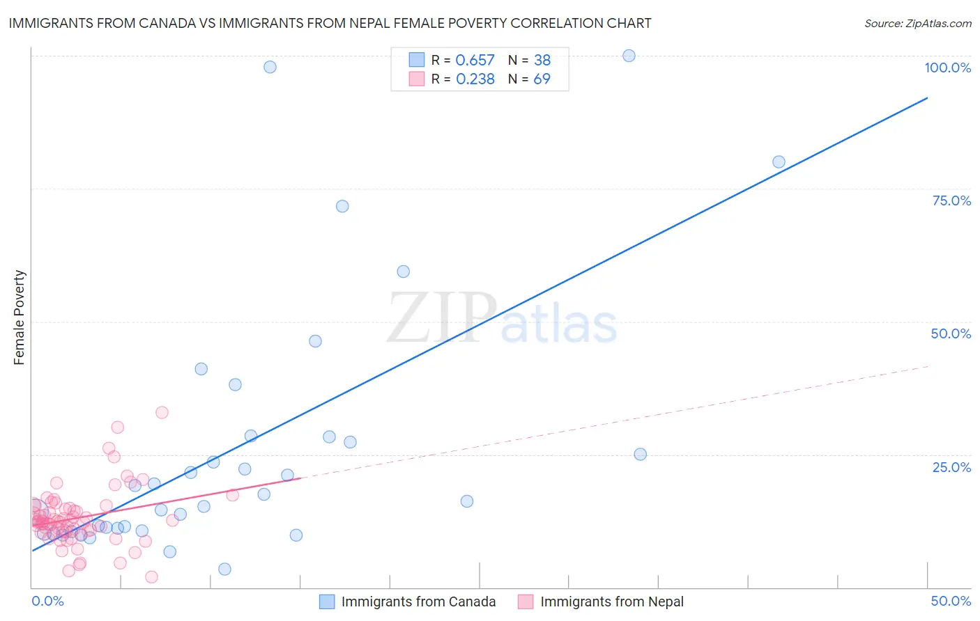 Immigrants from Canada vs Immigrants from Nepal Female Poverty