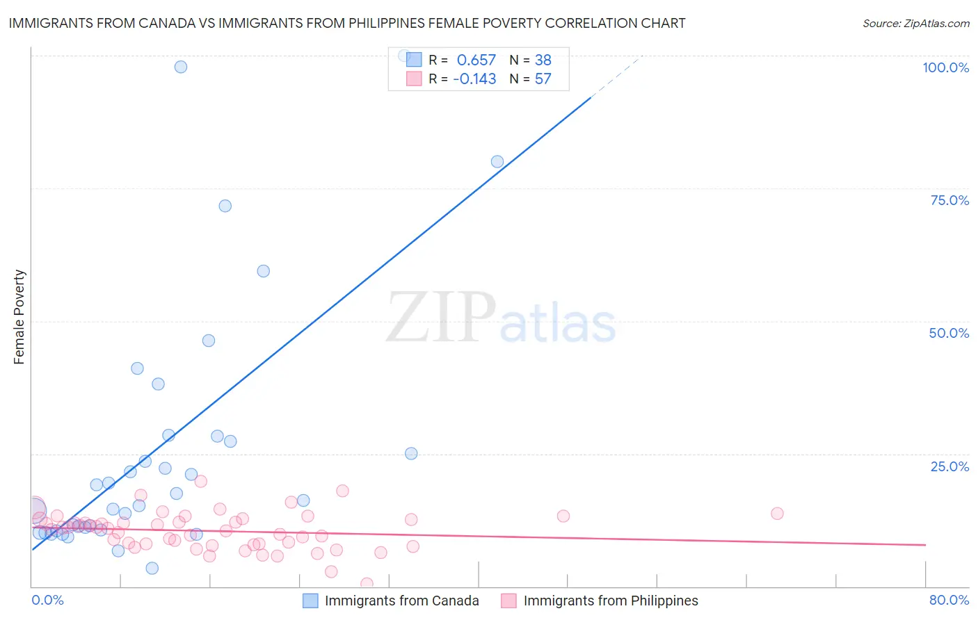 Immigrants from Canada vs Immigrants from Philippines Female Poverty