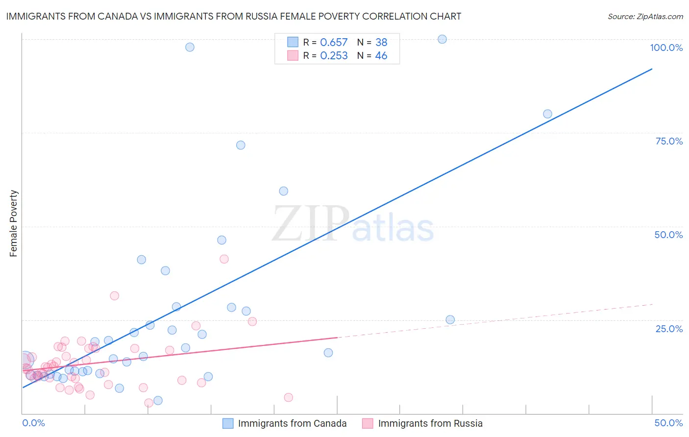 Immigrants from Canada vs Immigrants from Russia Female Poverty