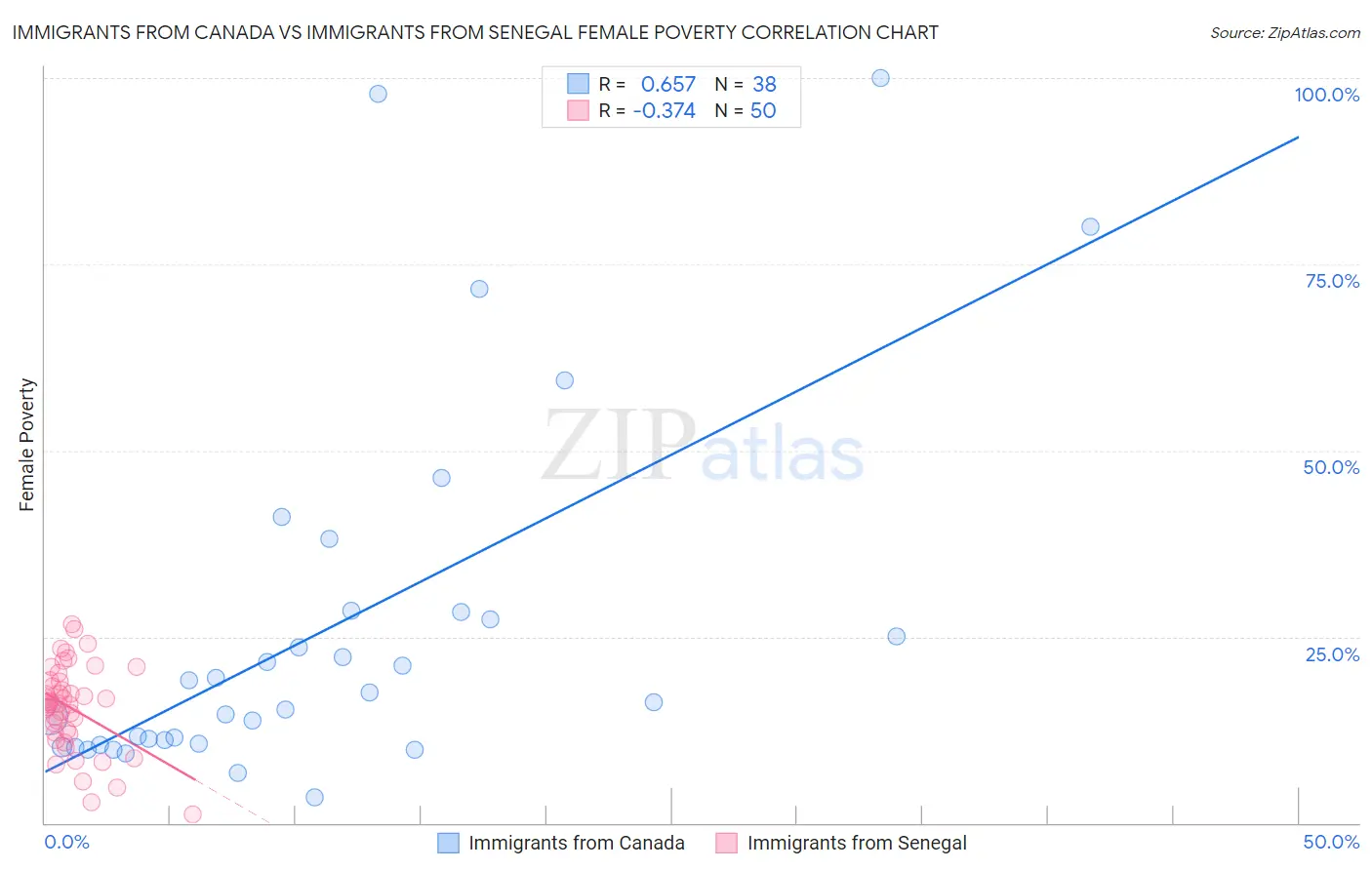 Immigrants from Canada vs Immigrants from Senegal Female Poverty