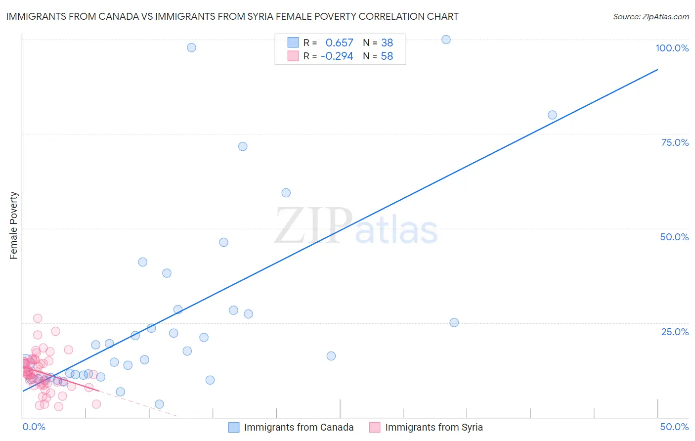 Immigrants from Canada vs Immigrants from Syria Female Poverty